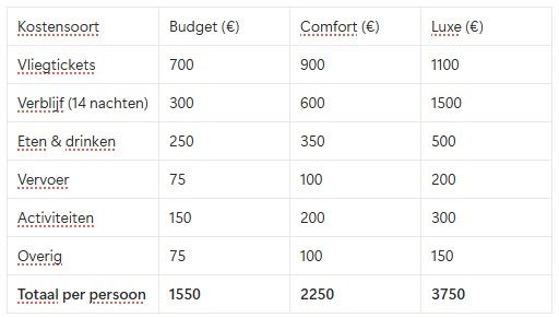 kostenoverzicht Bali